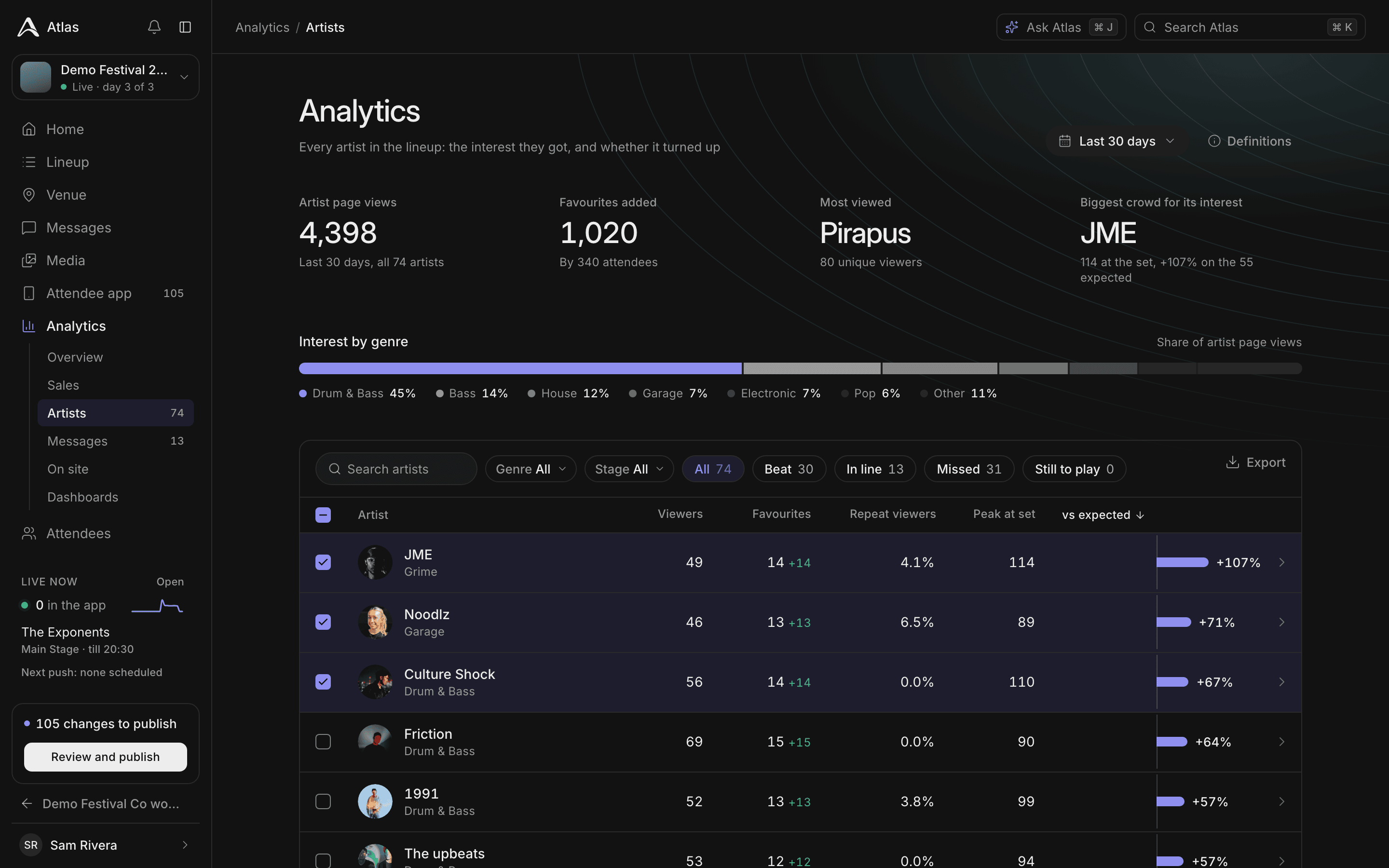 Artist analytics with headline stats, an interest-by-genre bar and a ranked table of artists with viewers, favourites and crowd versus expected.
