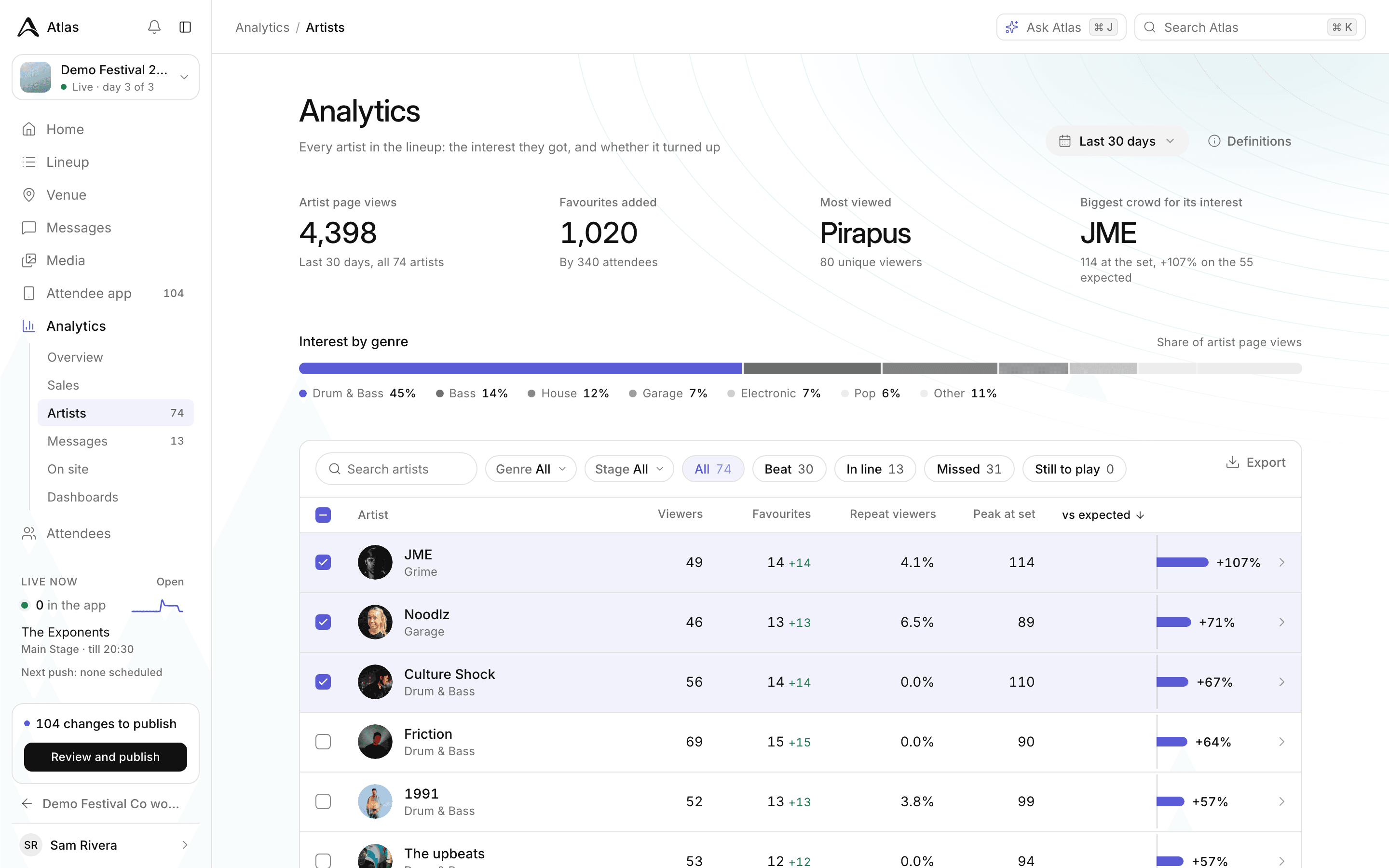 Artist analytics with headline stats, an interest-by-genre bar and a ranked table of artists with viewers, favourites and crowd versus expected.