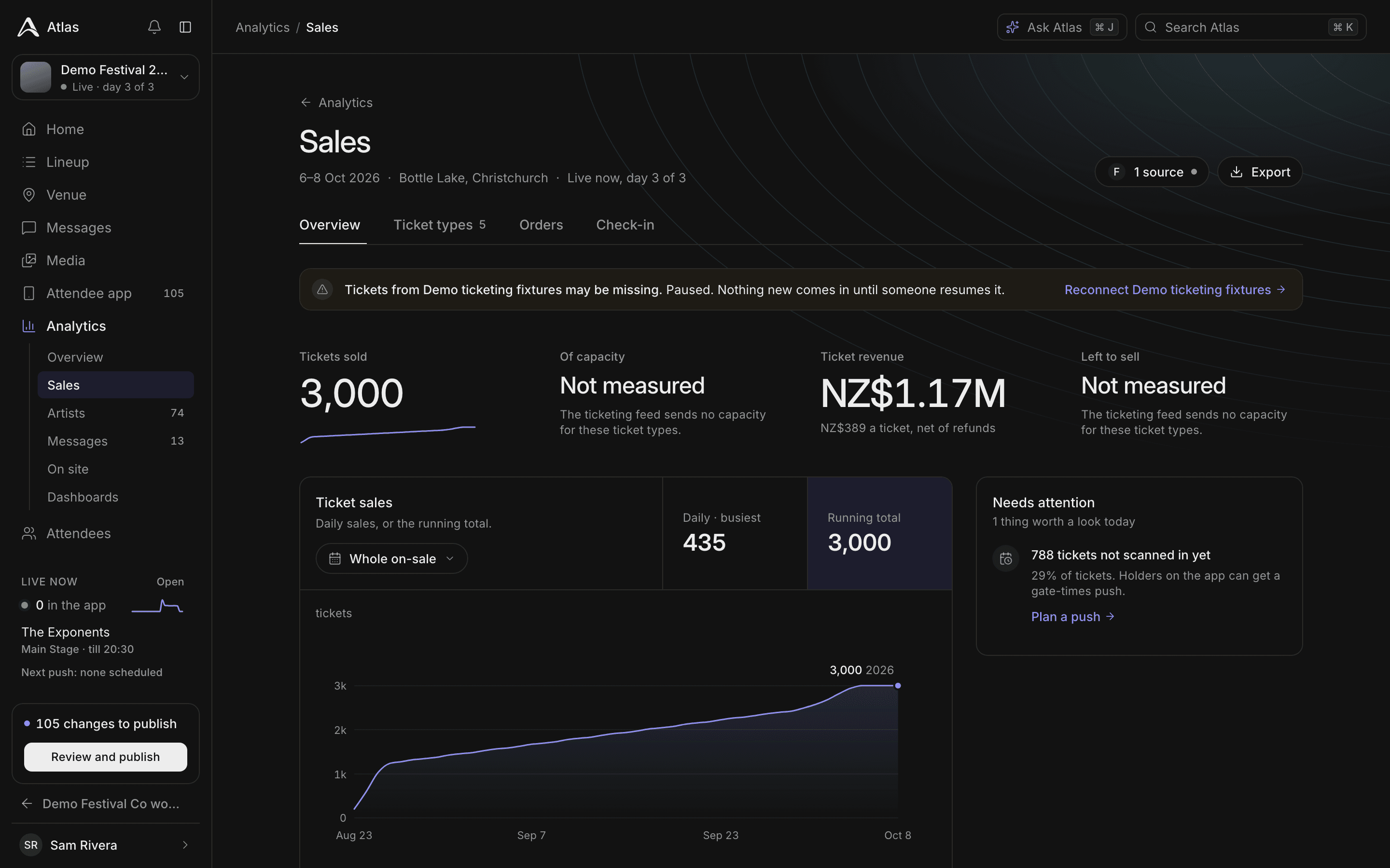 Sales with 3,000 tickets sold, NZ$1.17M revenue and a running-total chart from August to October.