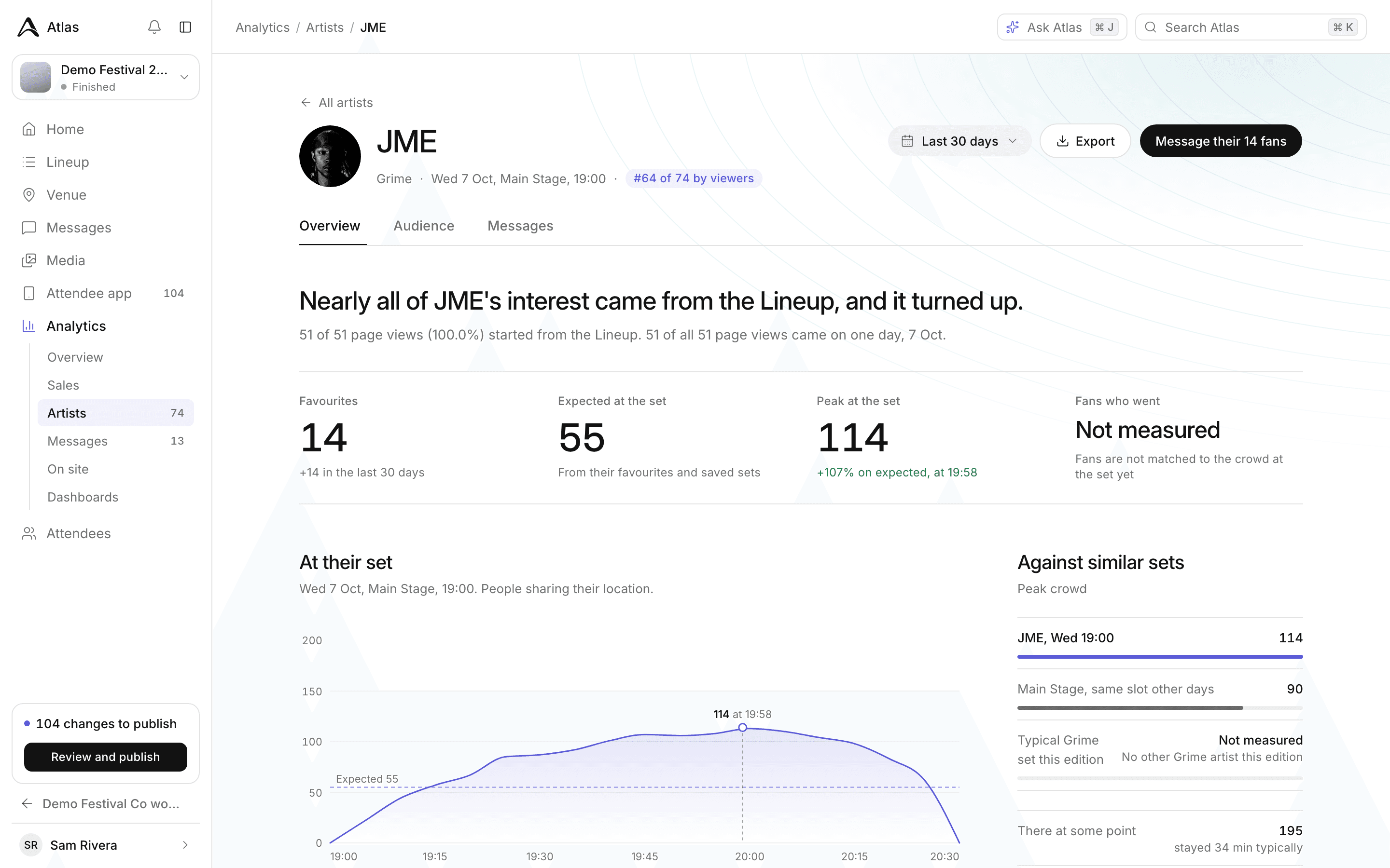 Artist analytics for JME, with 14 favourites, a peak of 114 at the set against 55 expected, a crowd-over-time chart for the Main Stage set and a comparison with similar sets.
