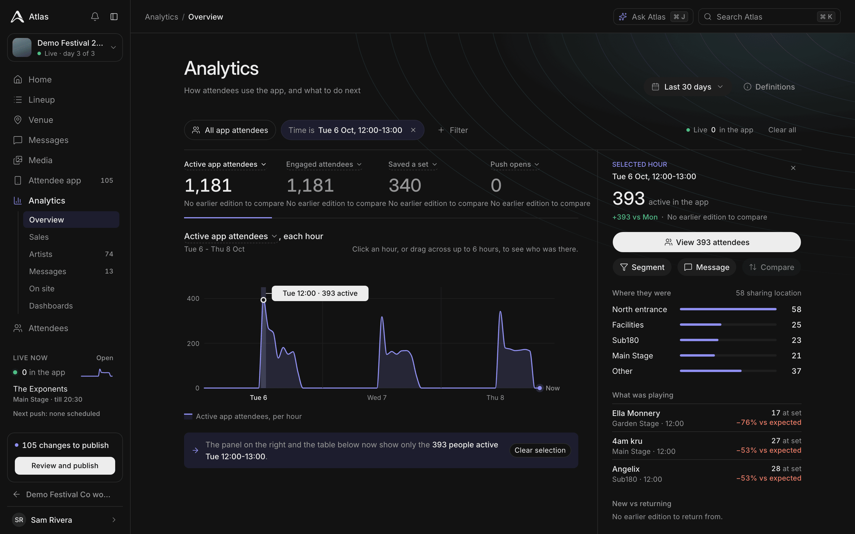 Analytics overview with 1,181 active app attendees, an hourly chart peaking each festival day, and a panel showing where people were and what was playing.